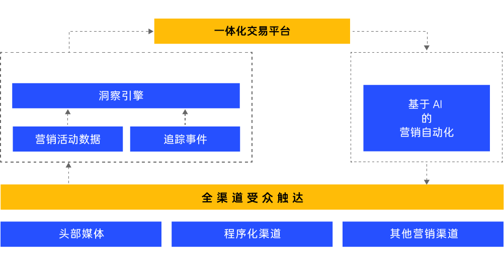 新一代效果营销<br />解决方案，<br />为所有类型的业务<br />增长助燃。  