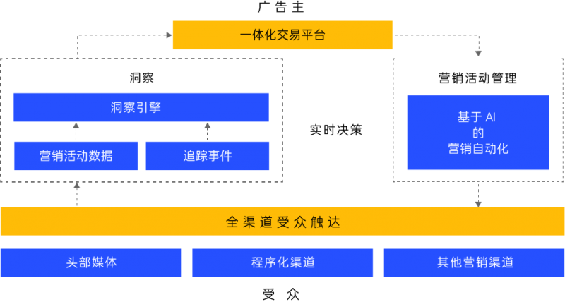 nativex云营销平台