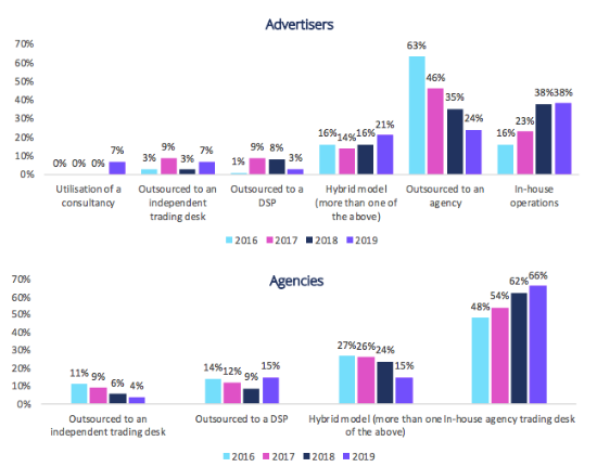 trend in programmatic operating model s chosen by advertisers and agencies