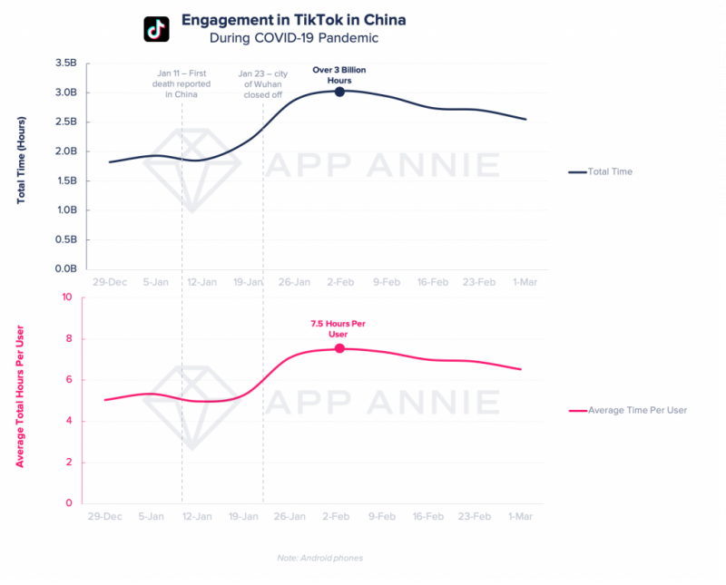 Engagement in Tiktok in China