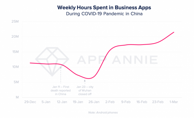 Weekly hours spent in Business Apps