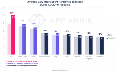 average daily hours spent per device app annie