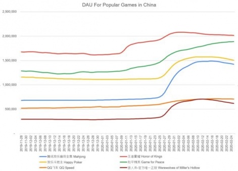 DAU for popular games in China, nativex