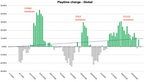 playtime change, global