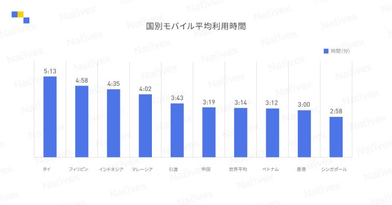 一目で分かる東南アジアのモバイル市場 Nativex