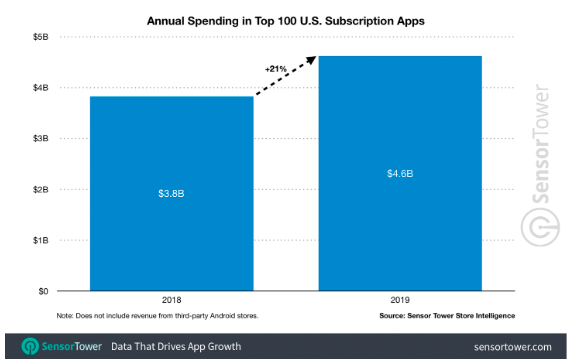 annual spending in Top 100 U.S. Subscription Apps