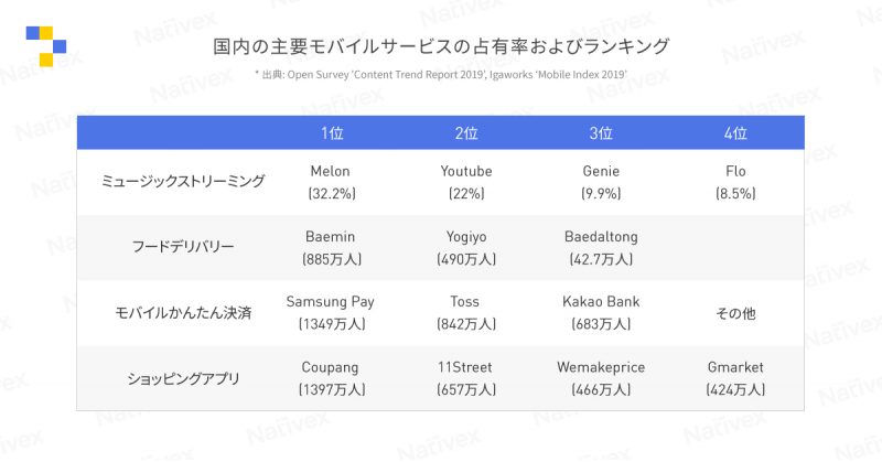 APAC Marketing Spotlight：一目で分かる韓国のモバイル市場 ｜Nativex