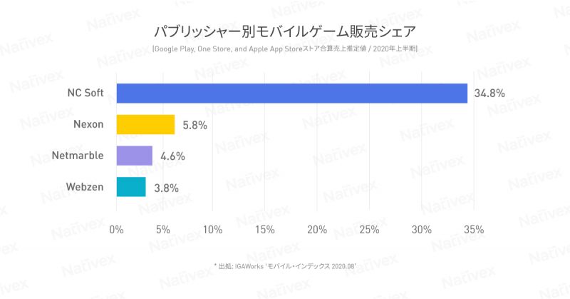 APAC Marketing Spotlight:一目で分かる韓国のモバイル市場 |Nativex