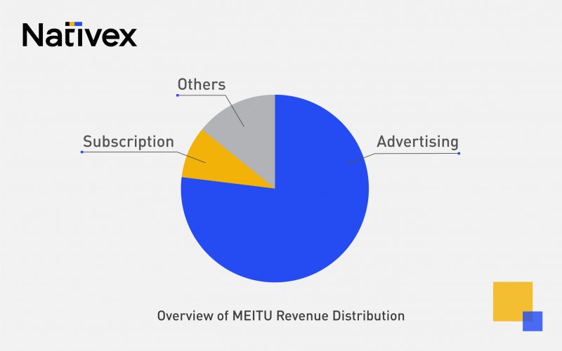 Overview of MEITU Revenue Distribution