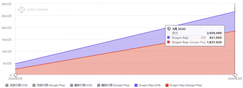 《Dragon Raja》下载量近270万次 数据来源：AppAnnie，Nativex微信公众号