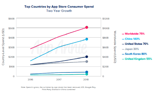 Top Countries by App Store consumer Spend, Nativex