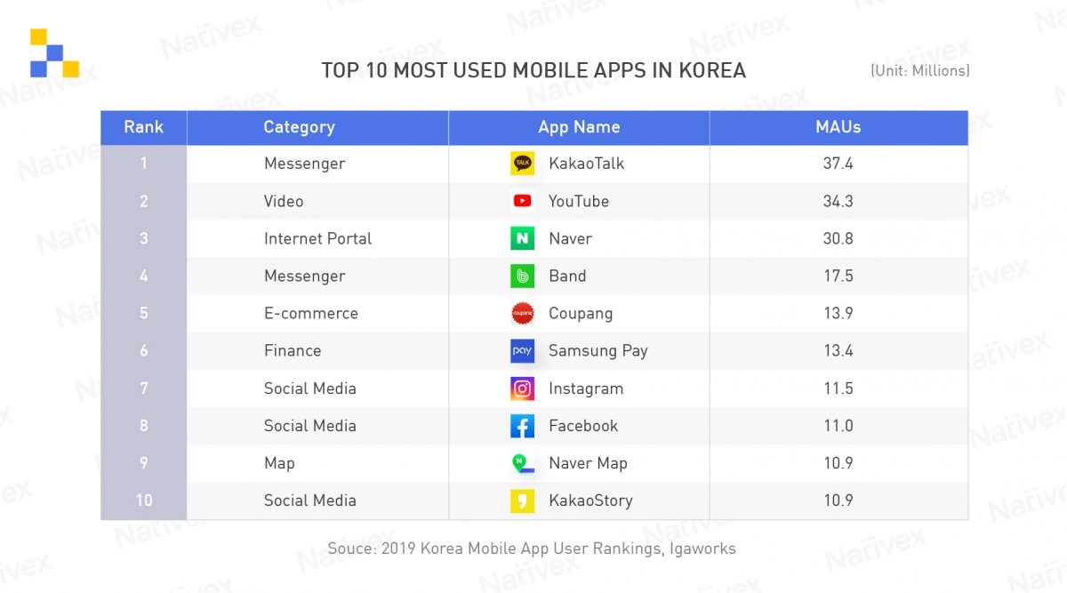 Top 10 Most Used Mobile Apps in Korea
