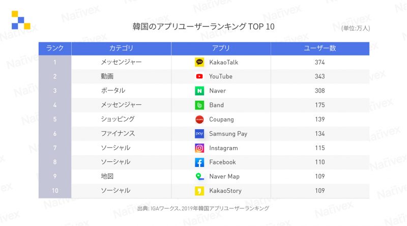 Apac Market Spotlights 韓国の人気アプリ Nativex Apac Market Spotlights 韓国の人気アプリ Nativex