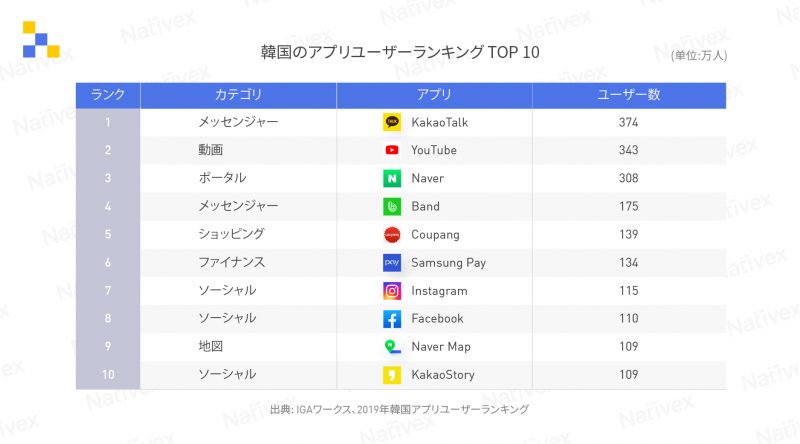 Apac Market Spotlights 韓国の人気アプリ Nativex