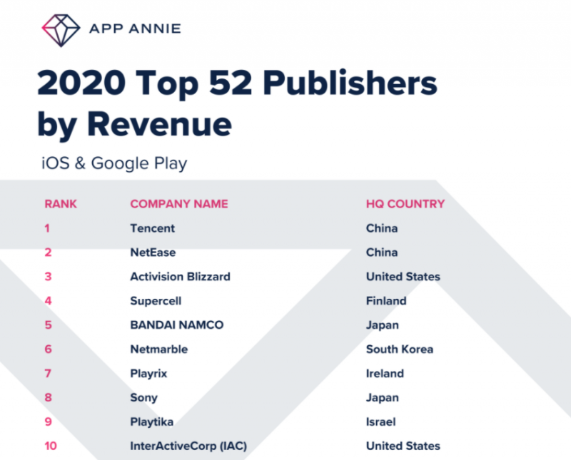 2020 top 10 publishers by revenue - App Annie - Nativex 