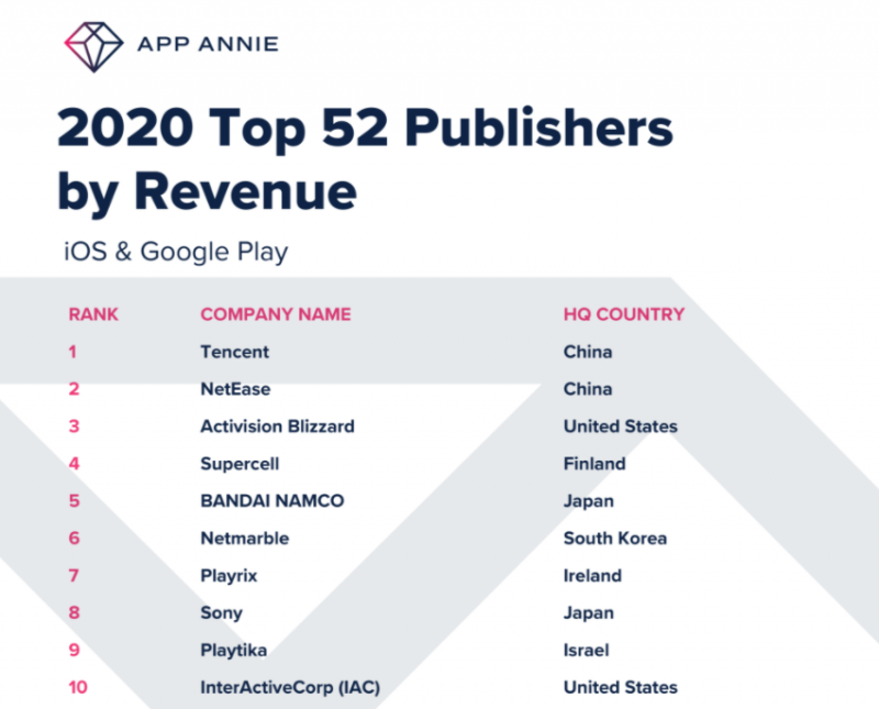 2020 top 10 publishers by revenue - App Annie - Nativex