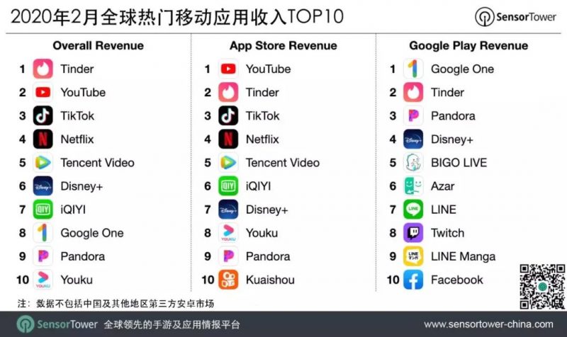 移动应用收入Top10,Nativex