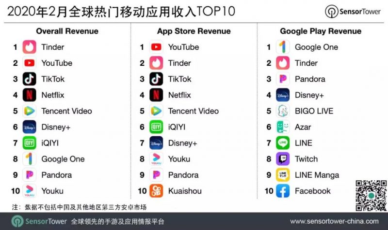 移动应用收入Top10，Nativex