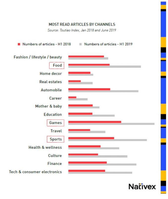 Most Read Articles by Channels, Nativex