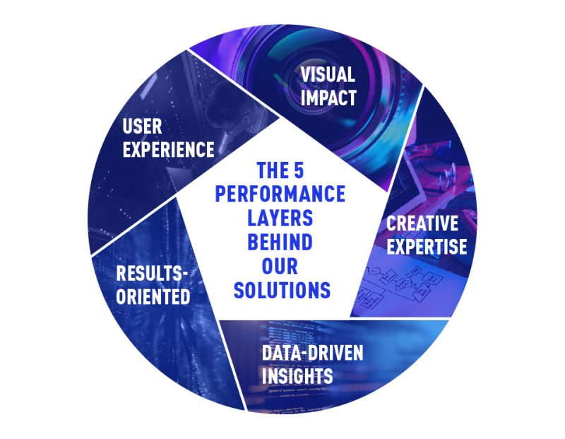 The 5 Performance Layers, Nativex