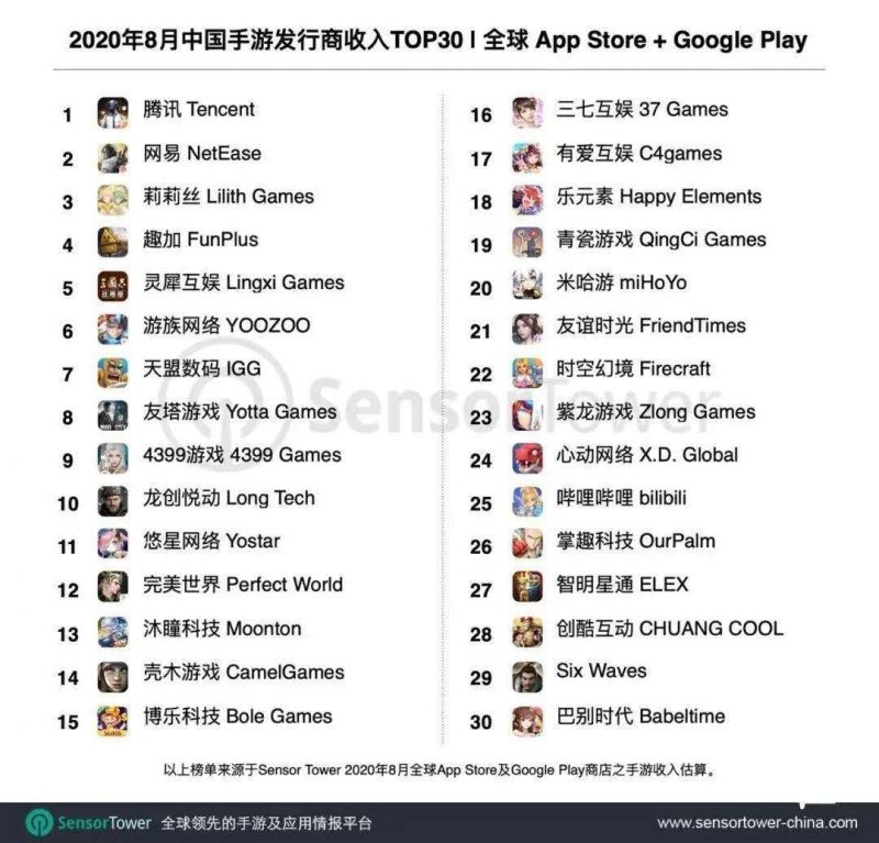 中国手游发行商全球收入 Top 30 榜单， Nativex