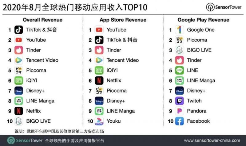 全球移动热门应用收入 Top 10, Nativex