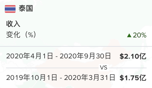 泰国市场的手游收入, Nativex