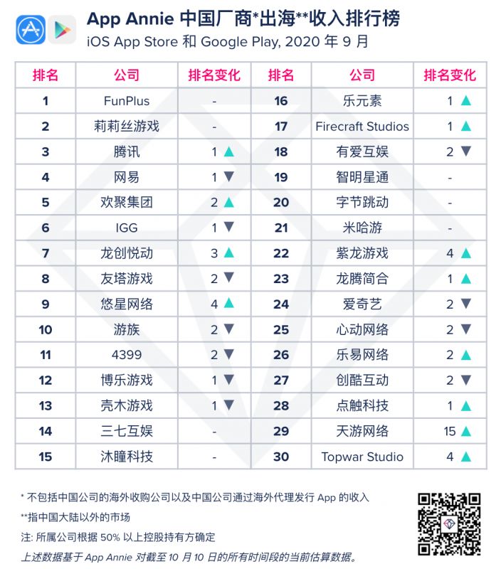 2020年9月中国厂商出海收入排行榜 Top30, NATIVEX