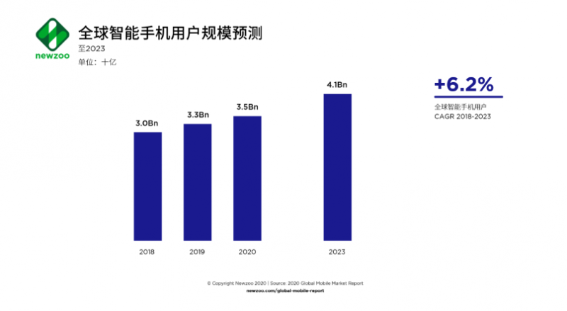 全球智能手机用户, Nativex