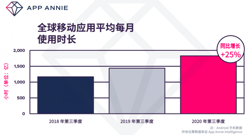 全球移动应用的使用时长, Nativex