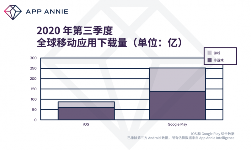 2020 年第三季度移动应用下载量,Nativex