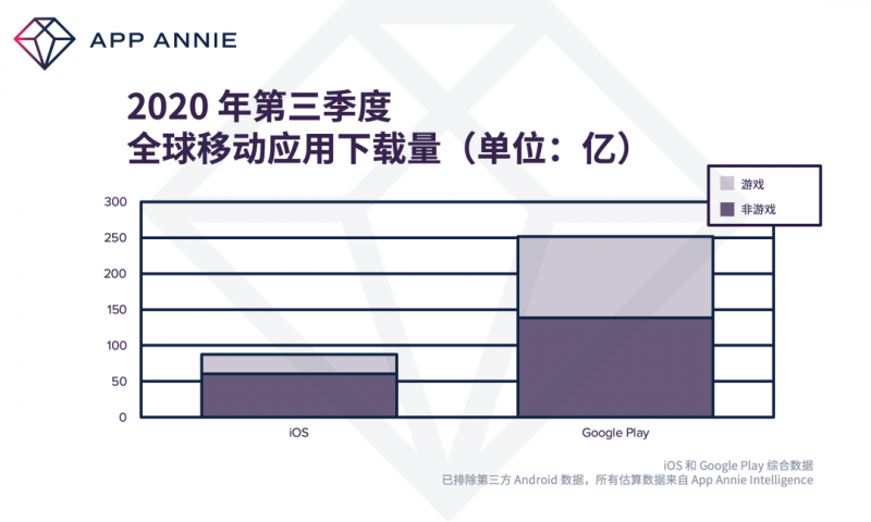 2020 年第三季度移动应用下载量，Nativex