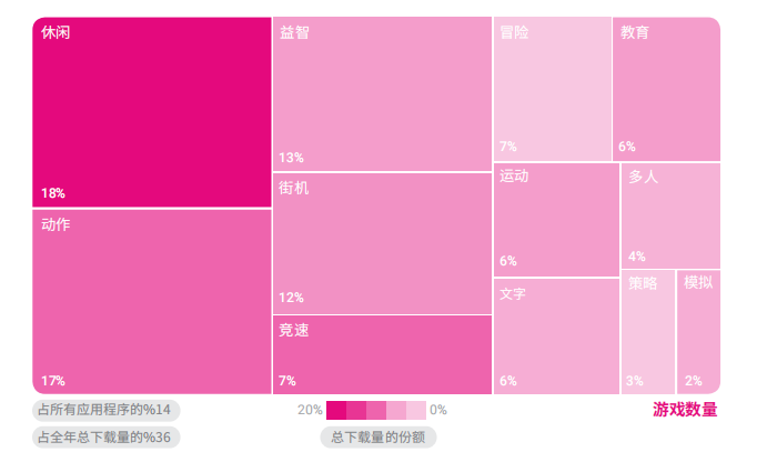 12个不同的游戏类别下载量, Nativex