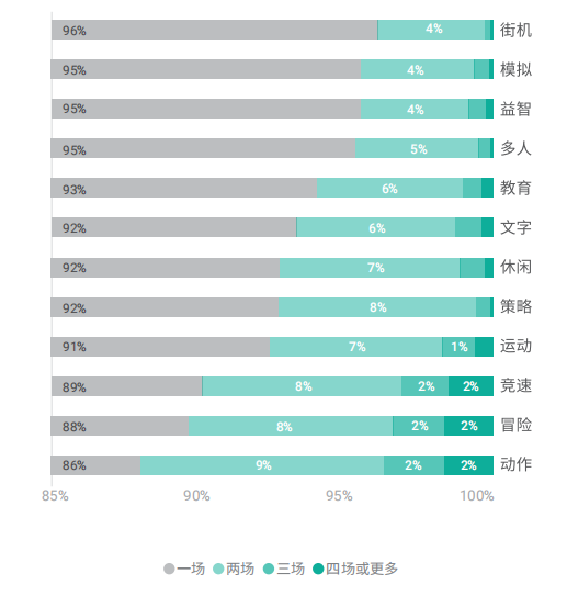 各类型游戏用户付费率情况,Nativex