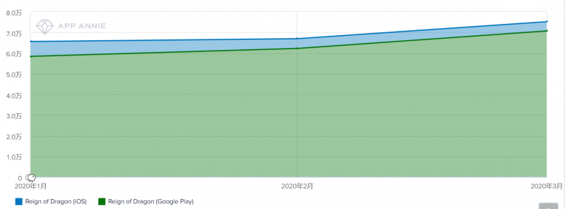 Reign of Dragon 下载量， Nativex