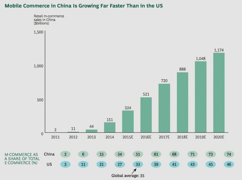 Mobile Commerce in China Is Growing Far Faster Than in the US, Nativex