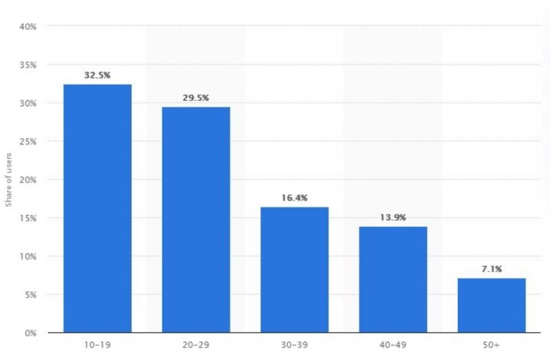 TikTok’s U.S. users, Nativex