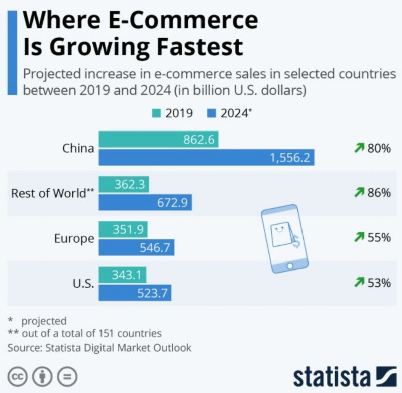 Where E-Commerce Is Growing Fastest, Nativex