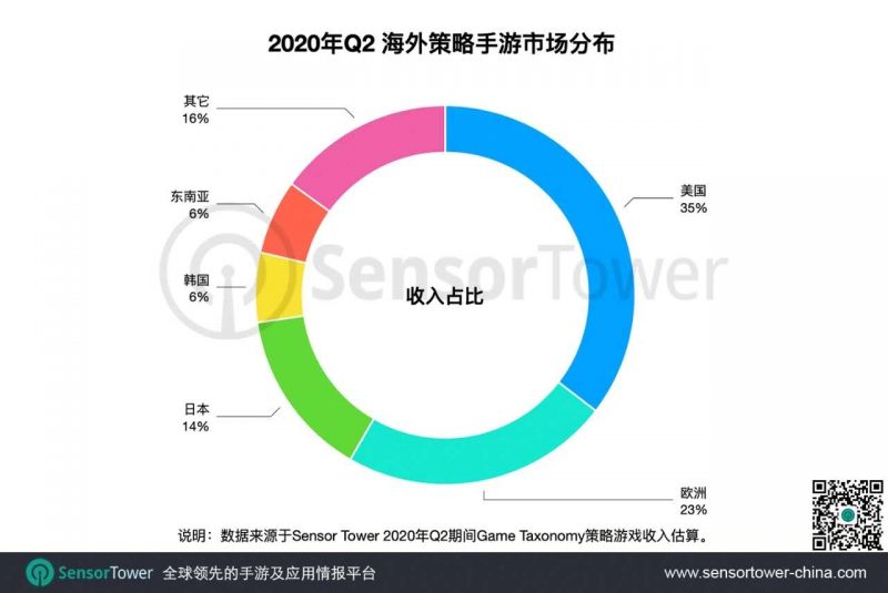 2020年Q2海外策略手游市场分布，Nativex