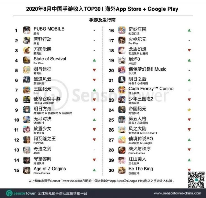 2020年8月中国手游收入TOP30