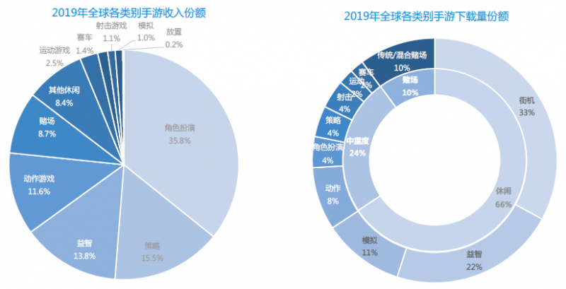 2019年全球各类别手游份额,Nativex