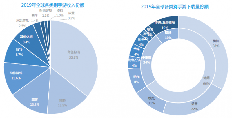 2019年全球各类别手游份额，Nativex