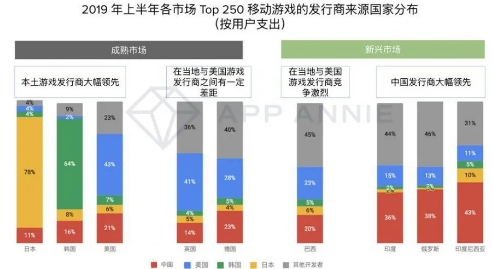 移动游戏发行商来源国家分布，Nativex