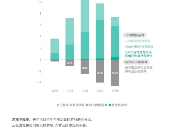 本年度共计7700个付费游戏, NATIVEX