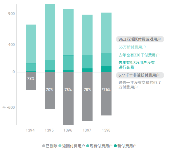 游戏类别吸引了65万新付费用户, NATIVEX