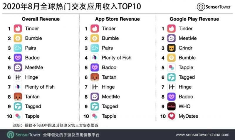 8月全球热门交友应用收入 Top10, nativex