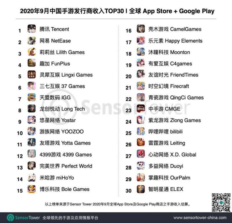 Sensor Tower 发布2020年9月中国手游发行商在全球 App Store 和 Google Play 的收入 Top 30, Nativex