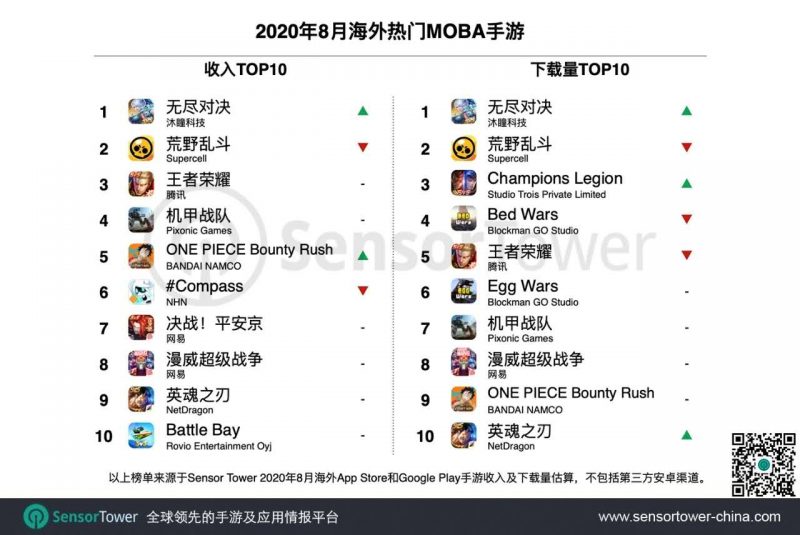 2020年8月海外热门 MOBA 手游