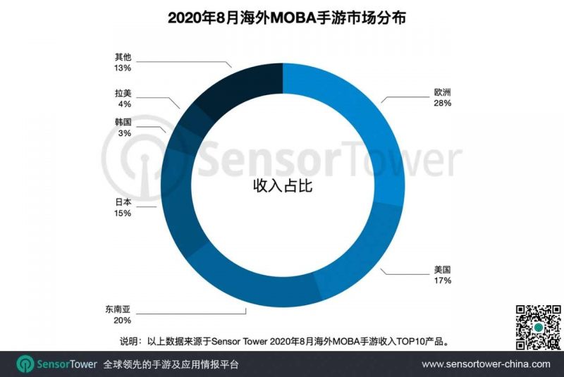 海外MOBA手游市场分布， Nativex
