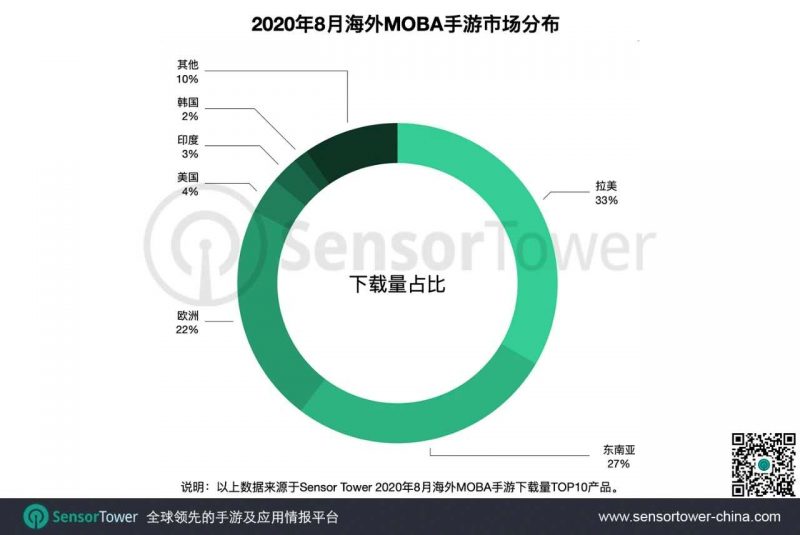 海外MOBA手游市场分布， Nativex